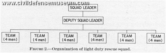 Organization of light duty rescue squad.
